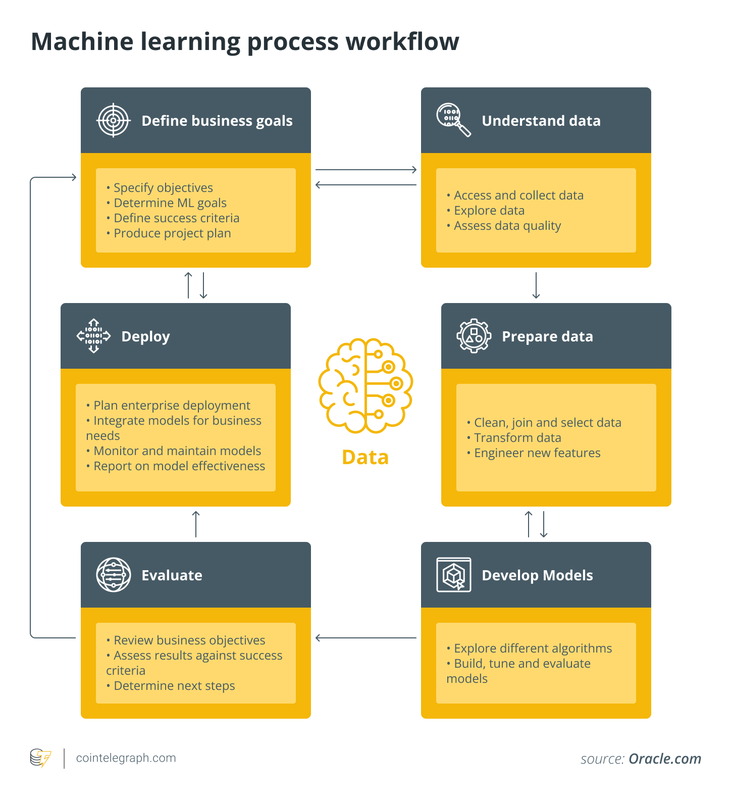Machine learning process workflow