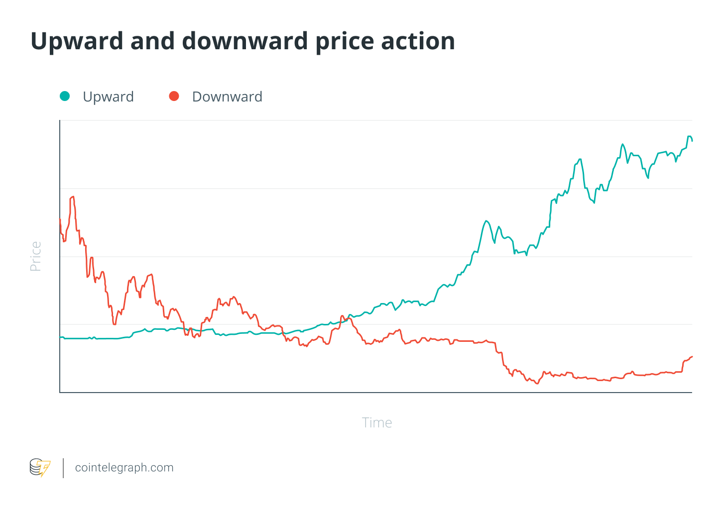 Upward and downward price action