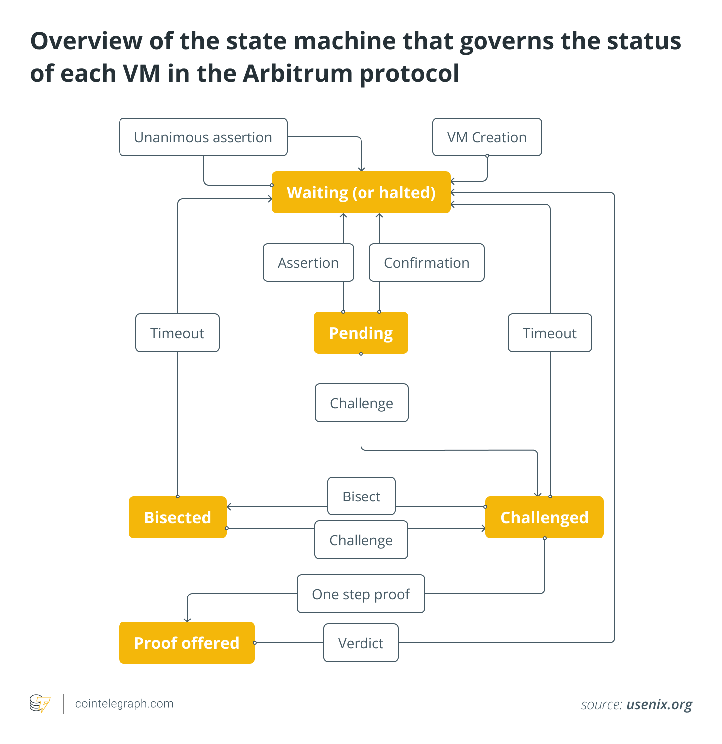 Overview of the state machine that governs the status of each VM in the Arbitrum protocol