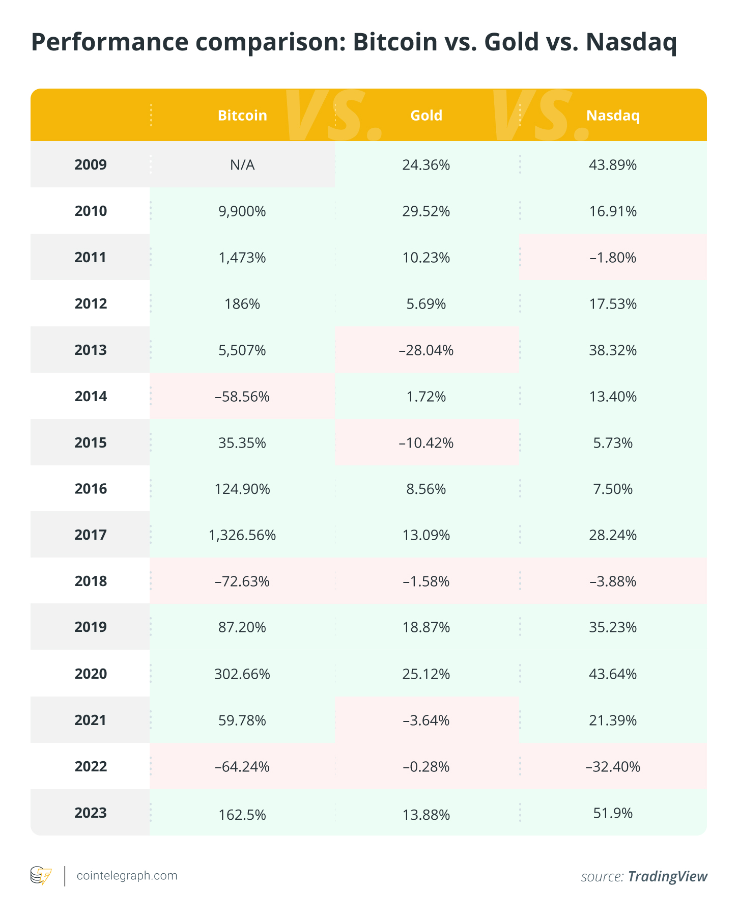 Performance comparison: Bitcoin vs. Gold vs. Nasdaq