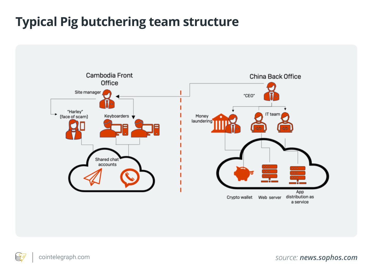 Typical Pig butchering team structure