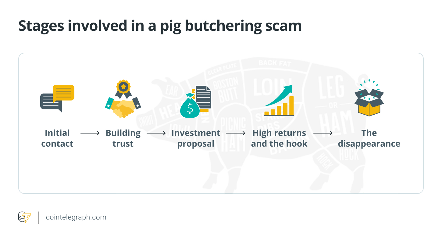 Stages involved in a pig butchering scam