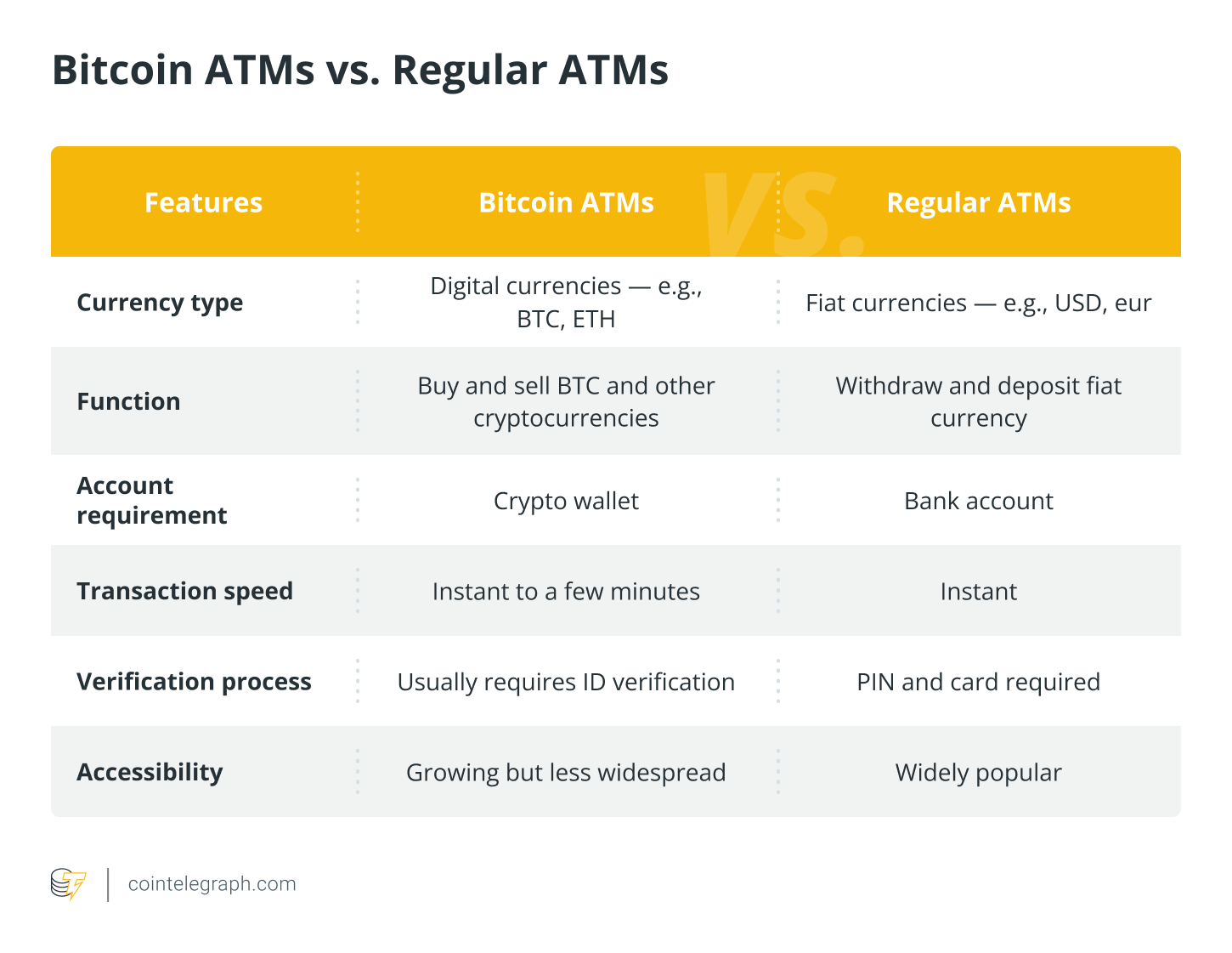 Bitcoin ATMs vs. Regular ATMs