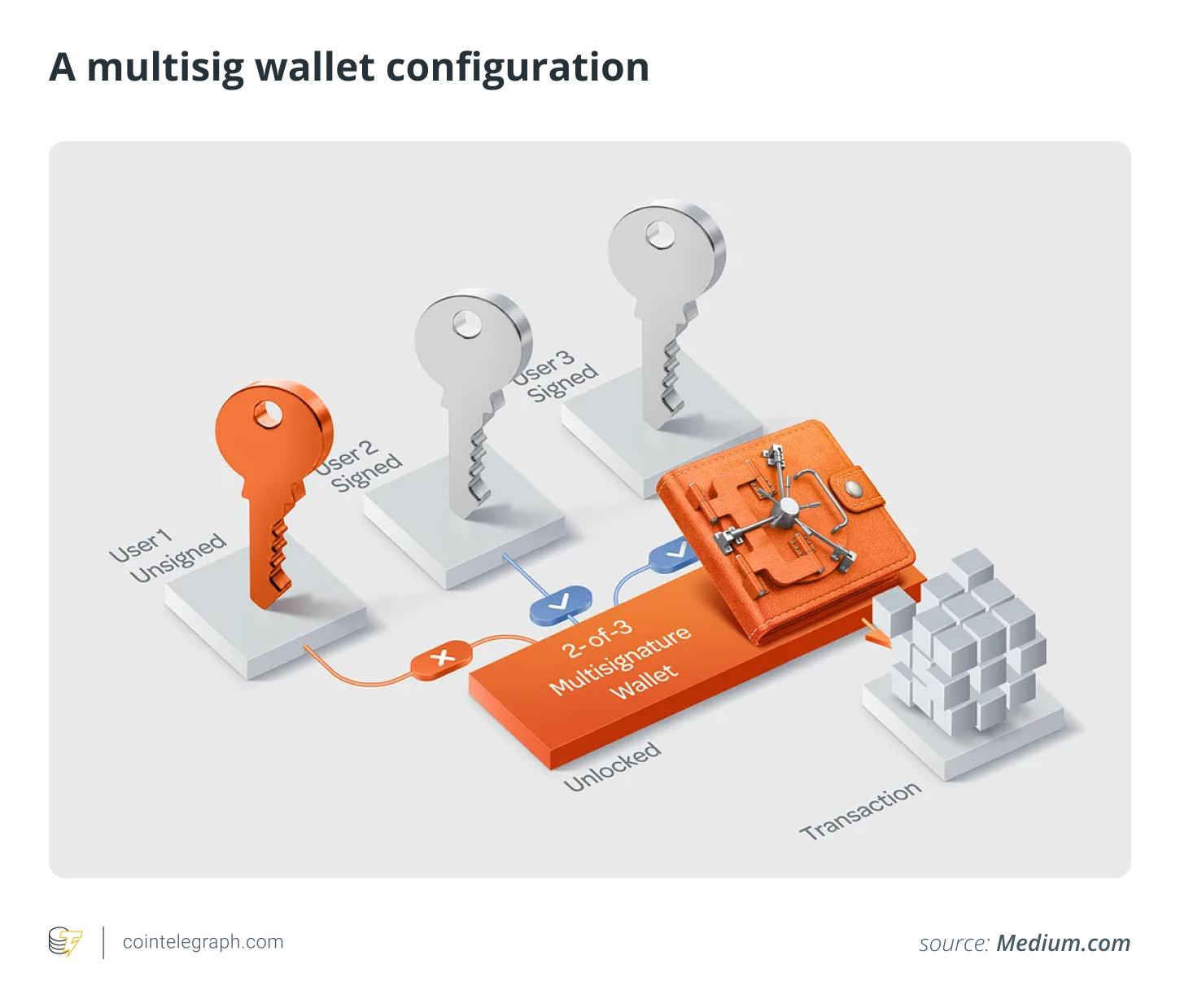 A multisig wallet configuration