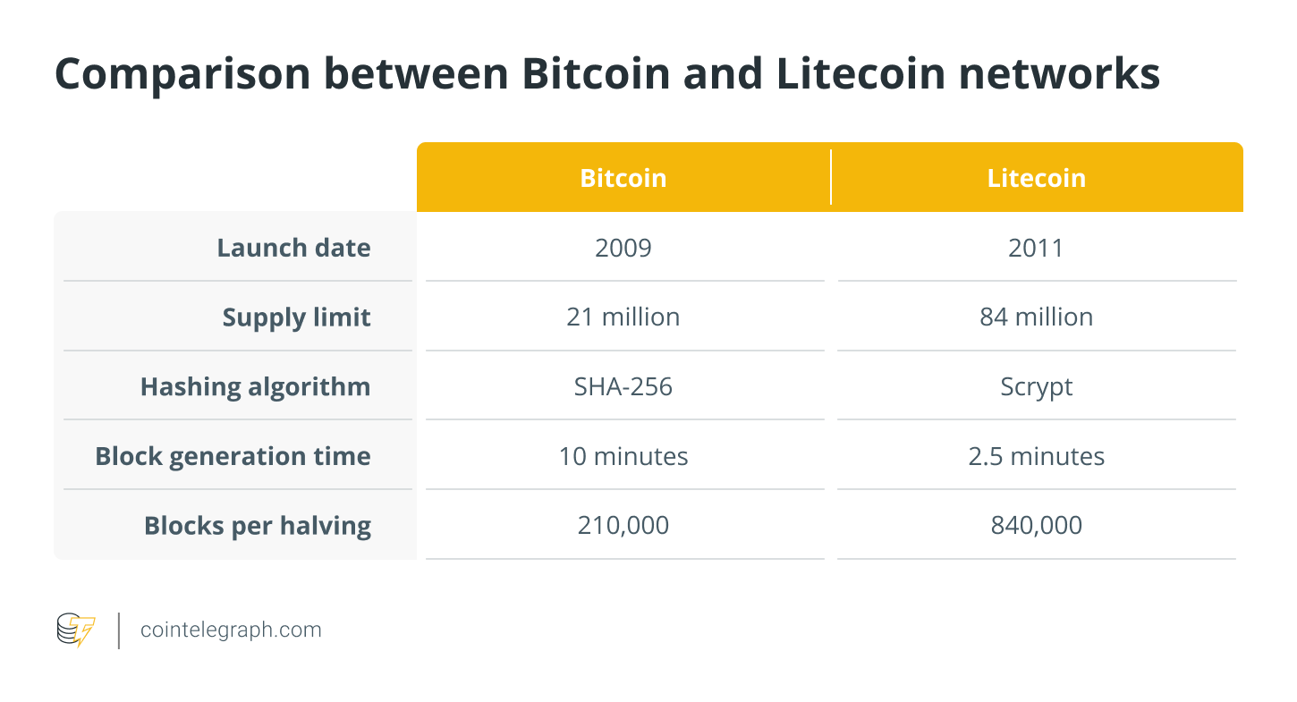 Comparison between Bitcoin and Litecoin networks