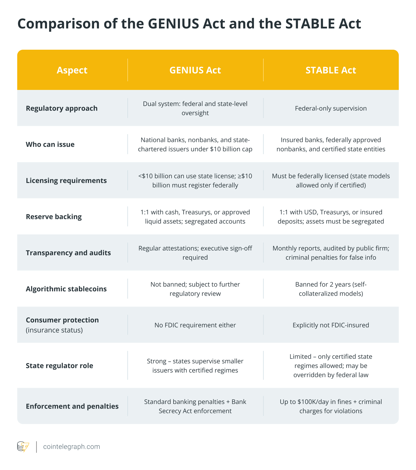 Comparison of STABLE Act and GENIUS Act