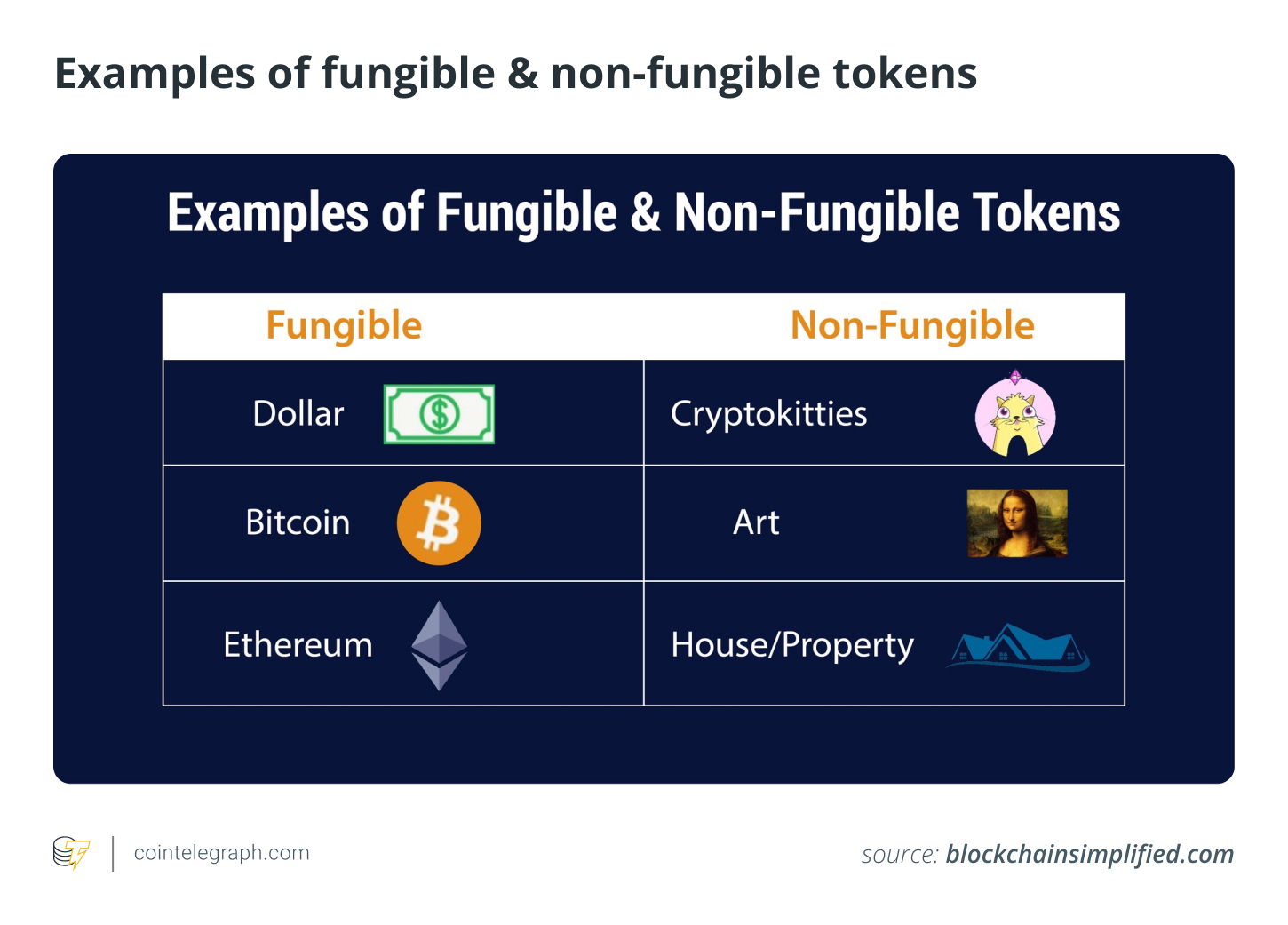 Examples of fungible & non-fungible tokens