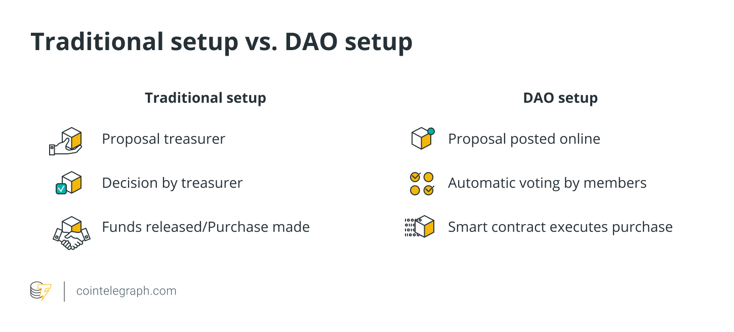 Traditional setup vs. DAO setup
