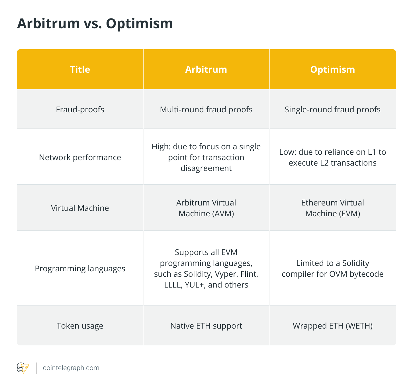 Arbitrum vs. Optimism