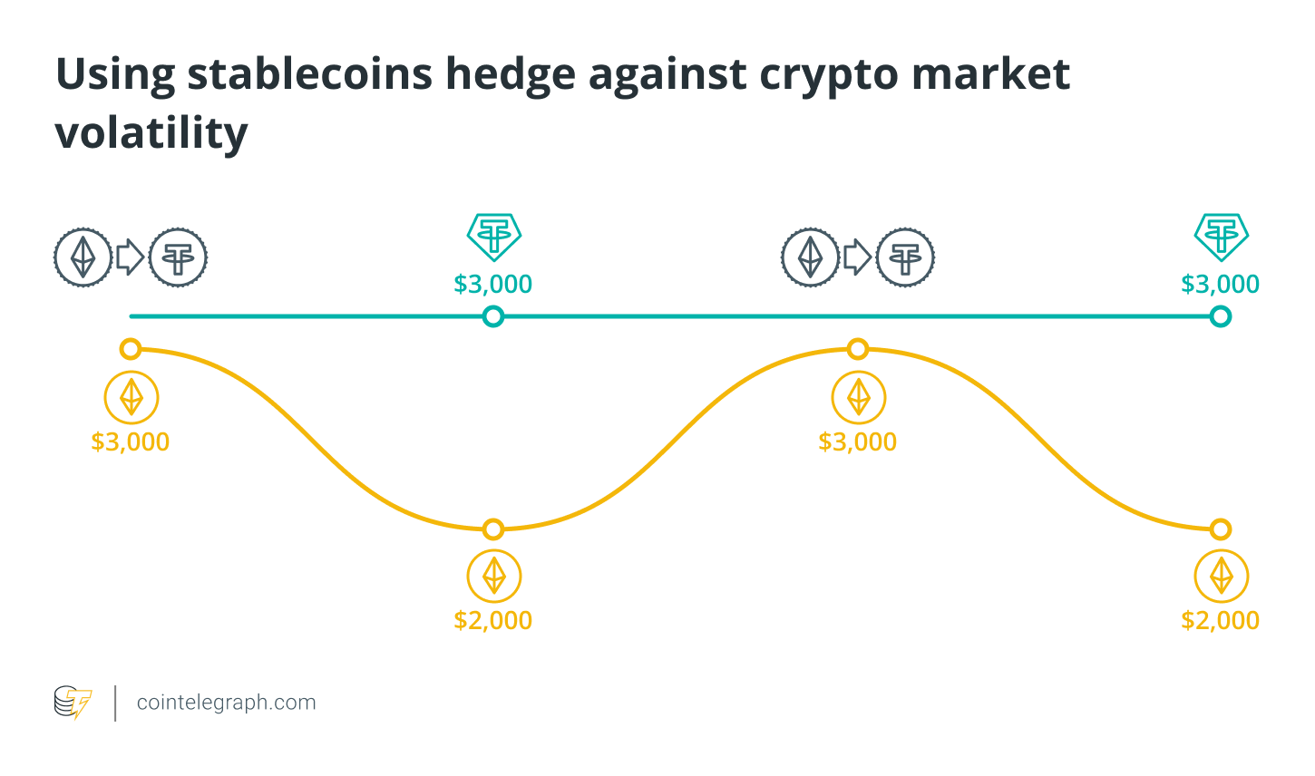 Using stablecoins hedge against crypto market volatility