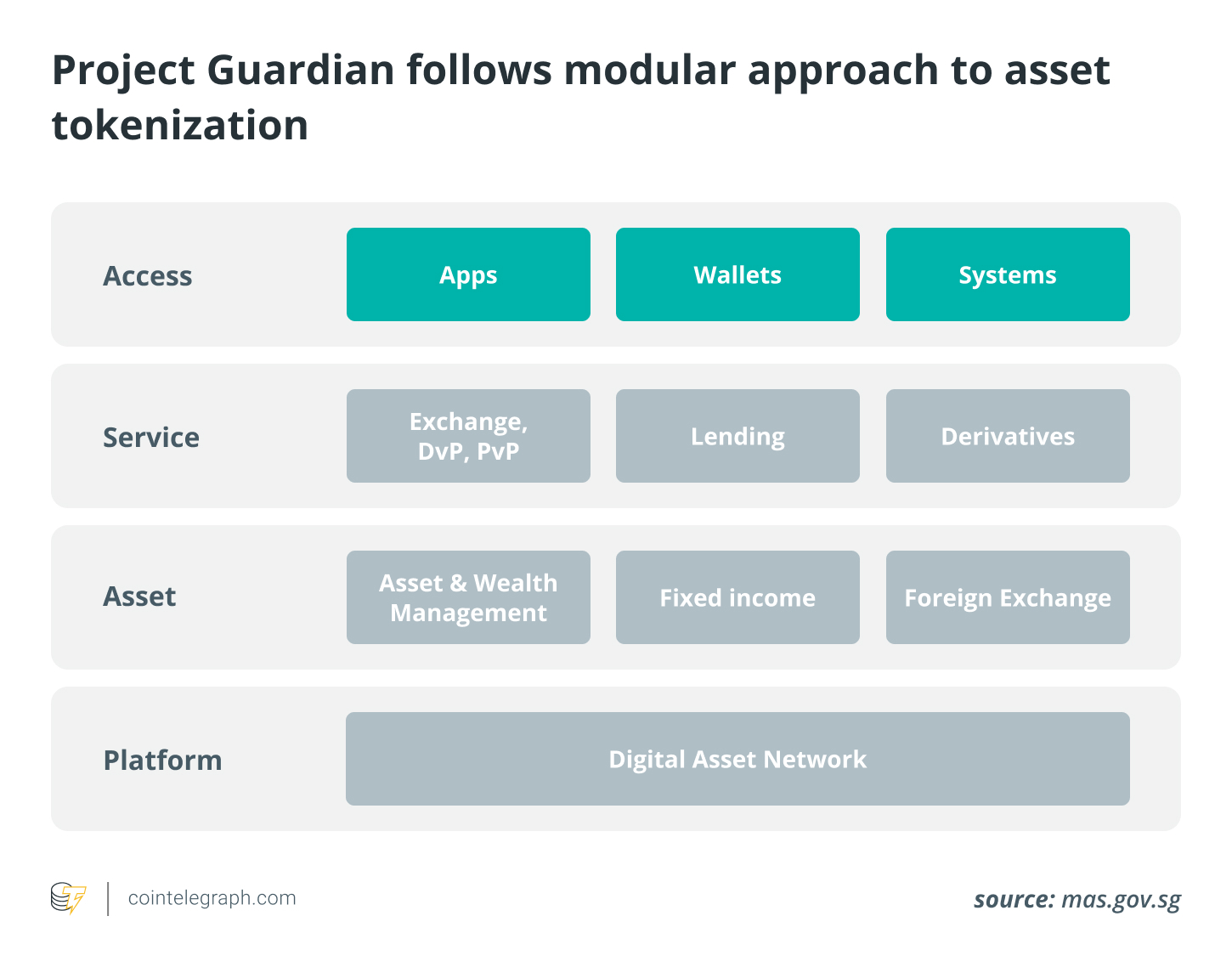 Project Guardian follows modular approach to asset tokenization