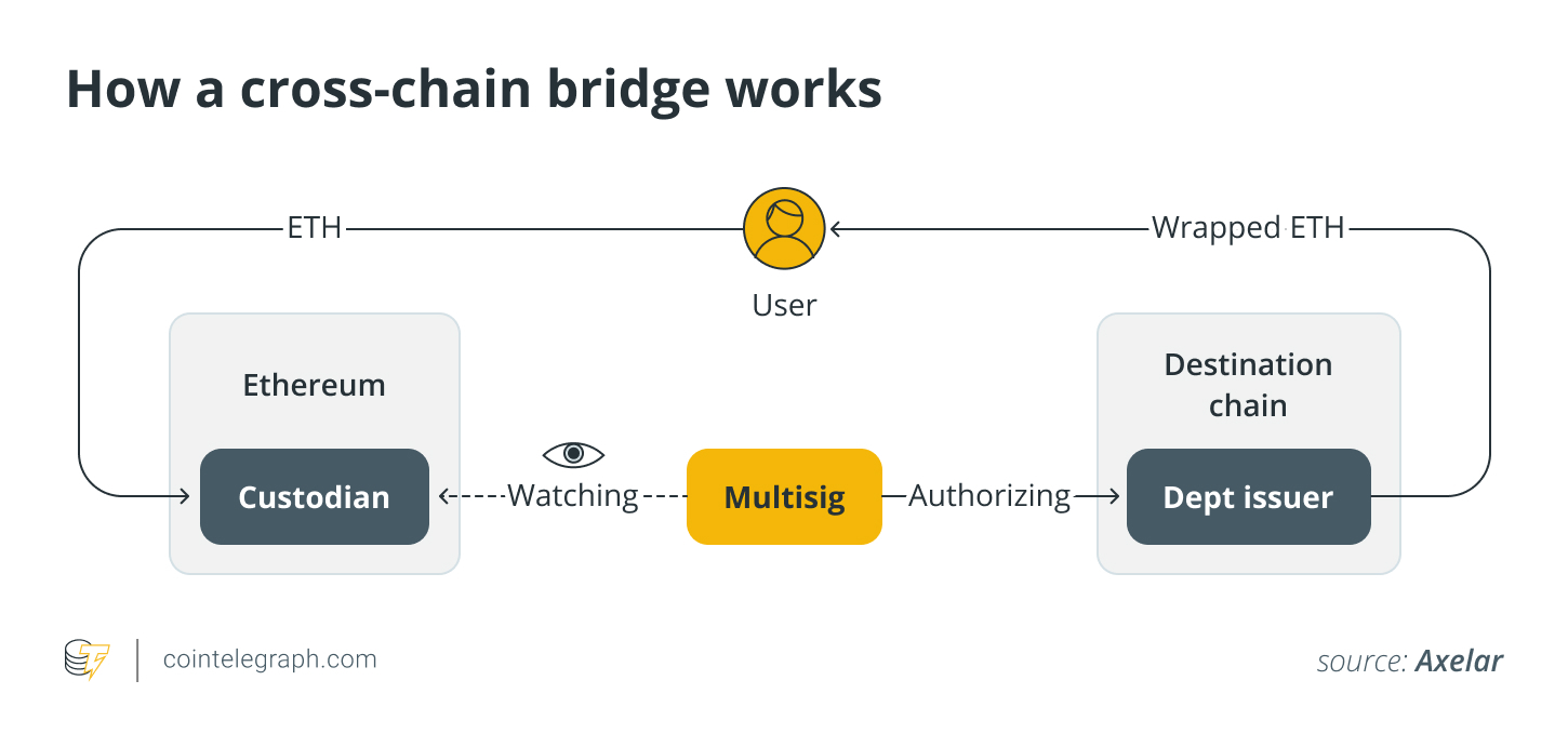 How a cross-chain bridge works