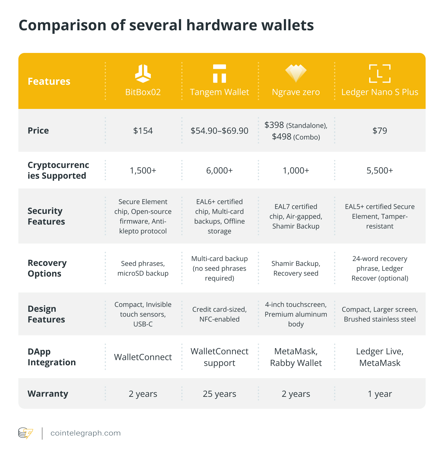 Comparison of several hardware wallets