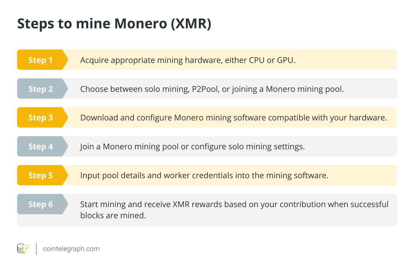 Steps to mine Monero (XMR)