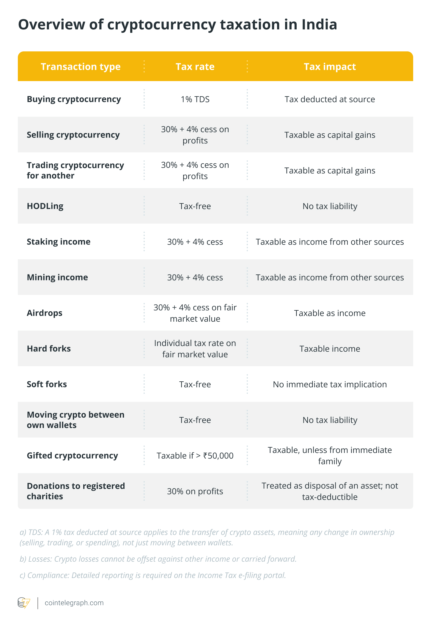 Overview of cryptocurrency taxation in India