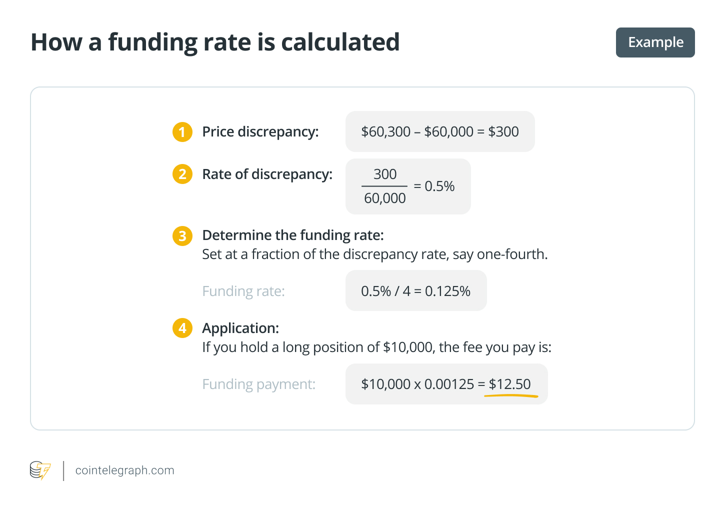 How a funding rate is calculated