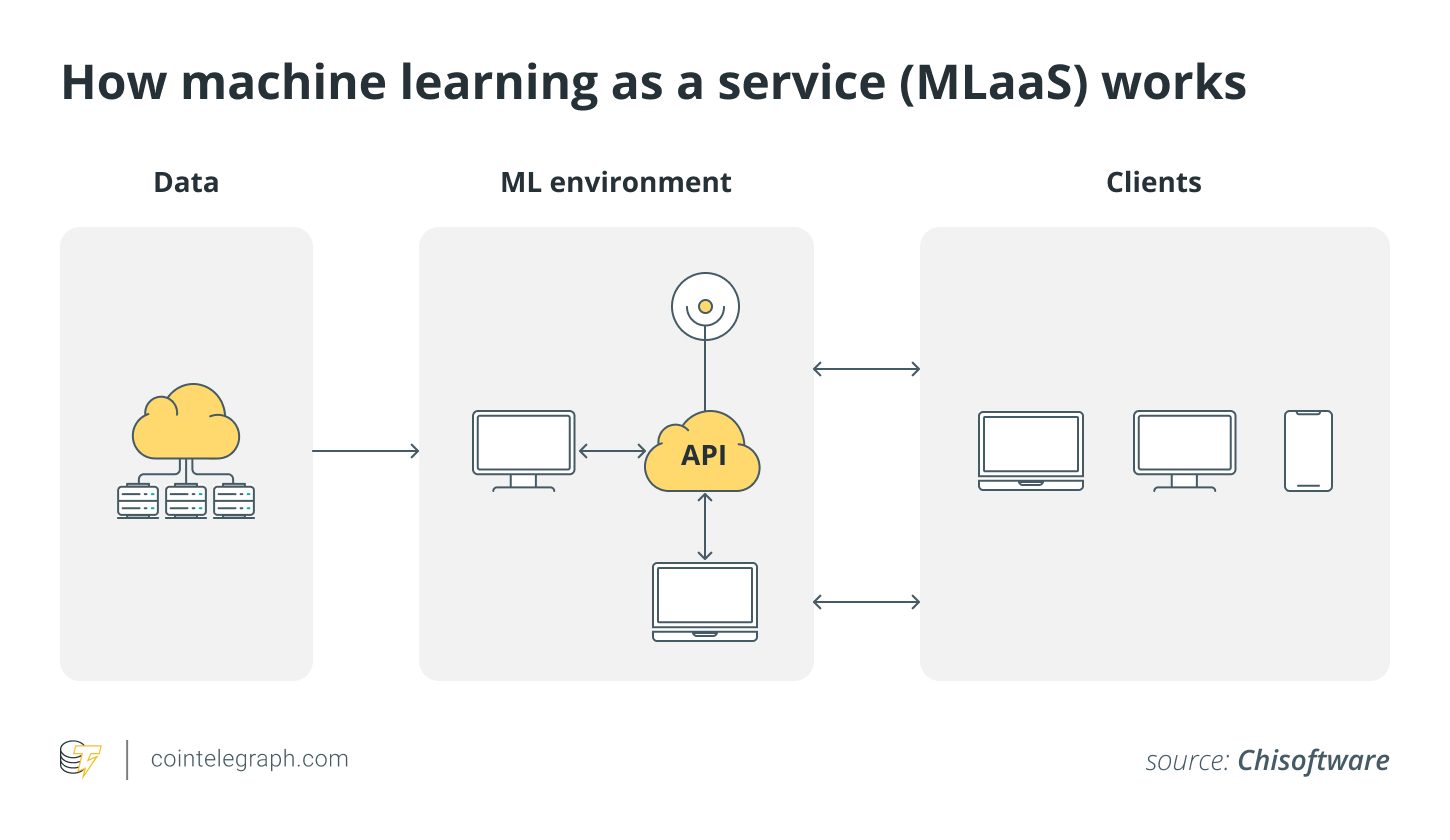 How machine learning as a service (MLaaS) works