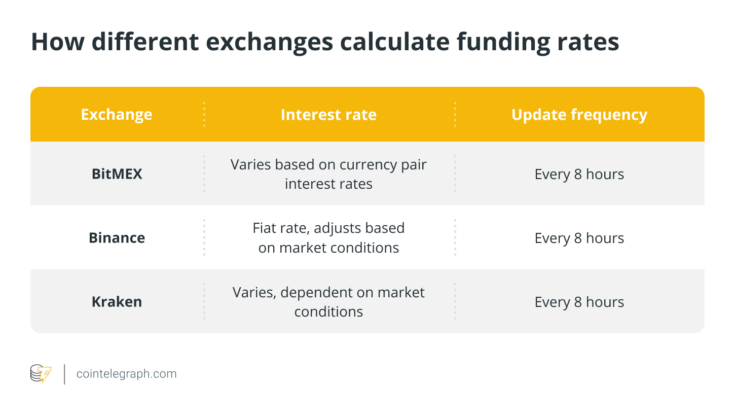 How different exchanges calculate funding rate