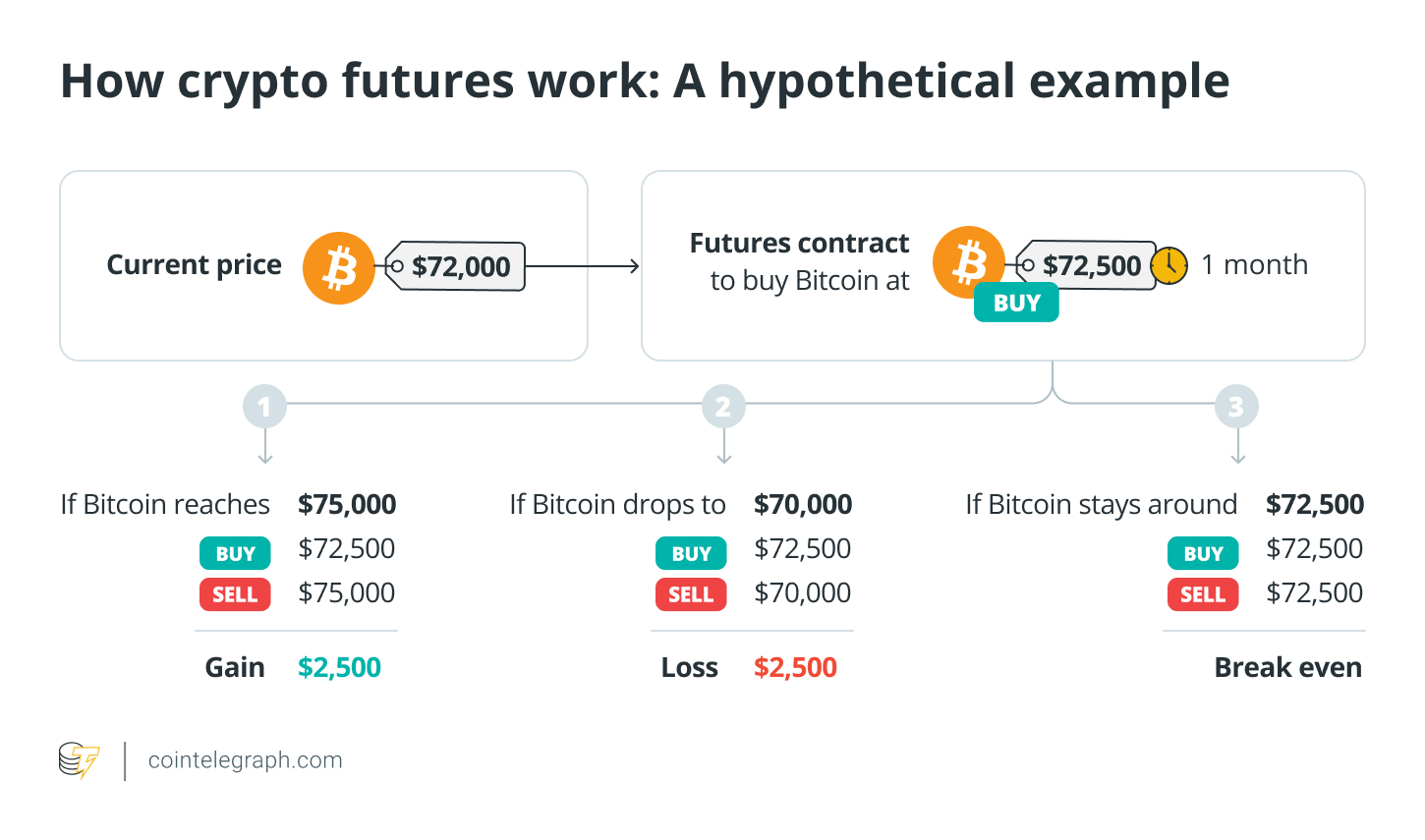 How crypto perpetual contracts work - A hypothetical example