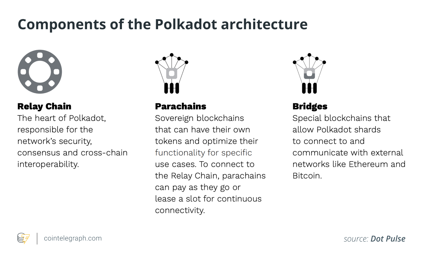 Components of the Polkadot architecture
