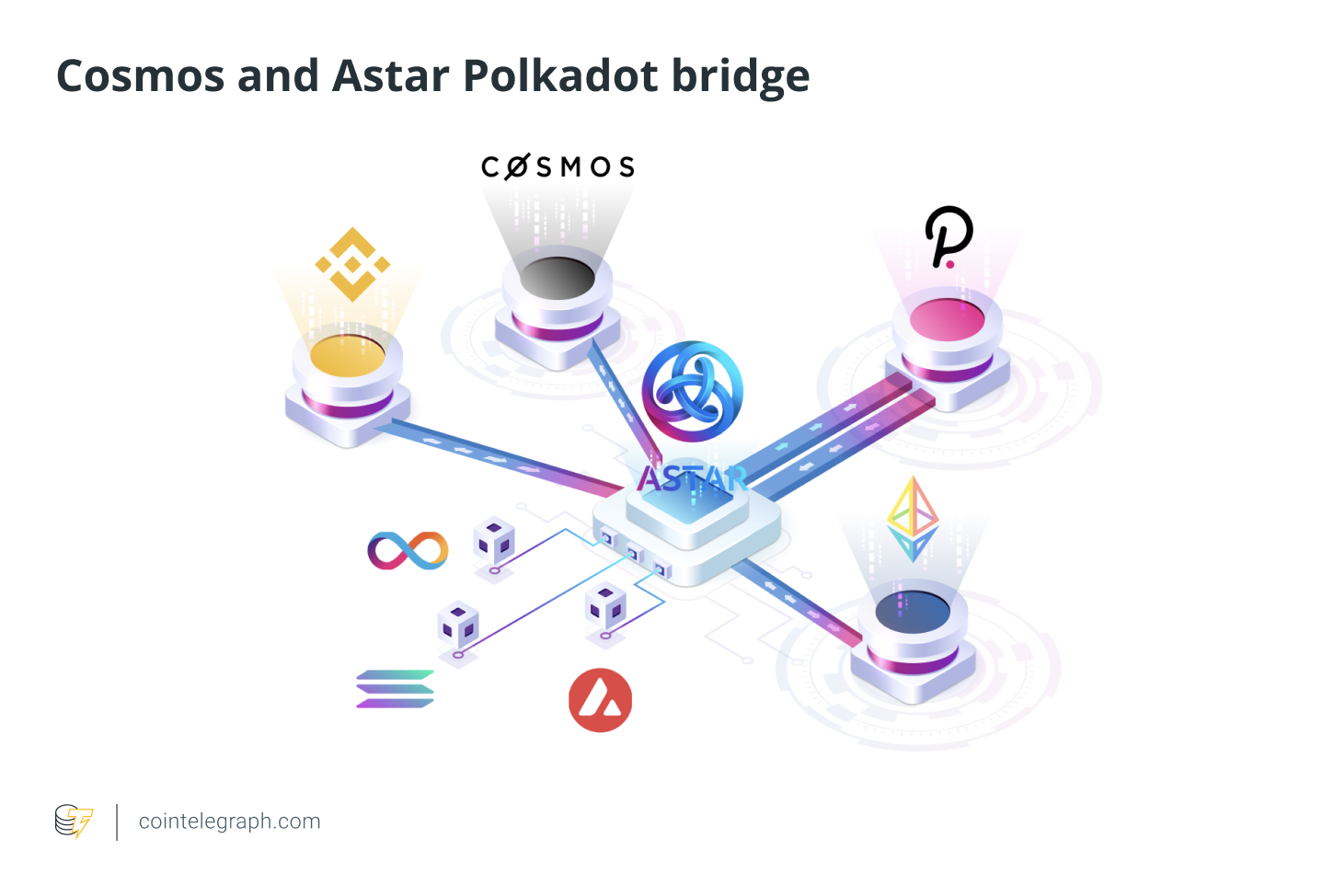 Cosmos and Astar Polkadot bridge