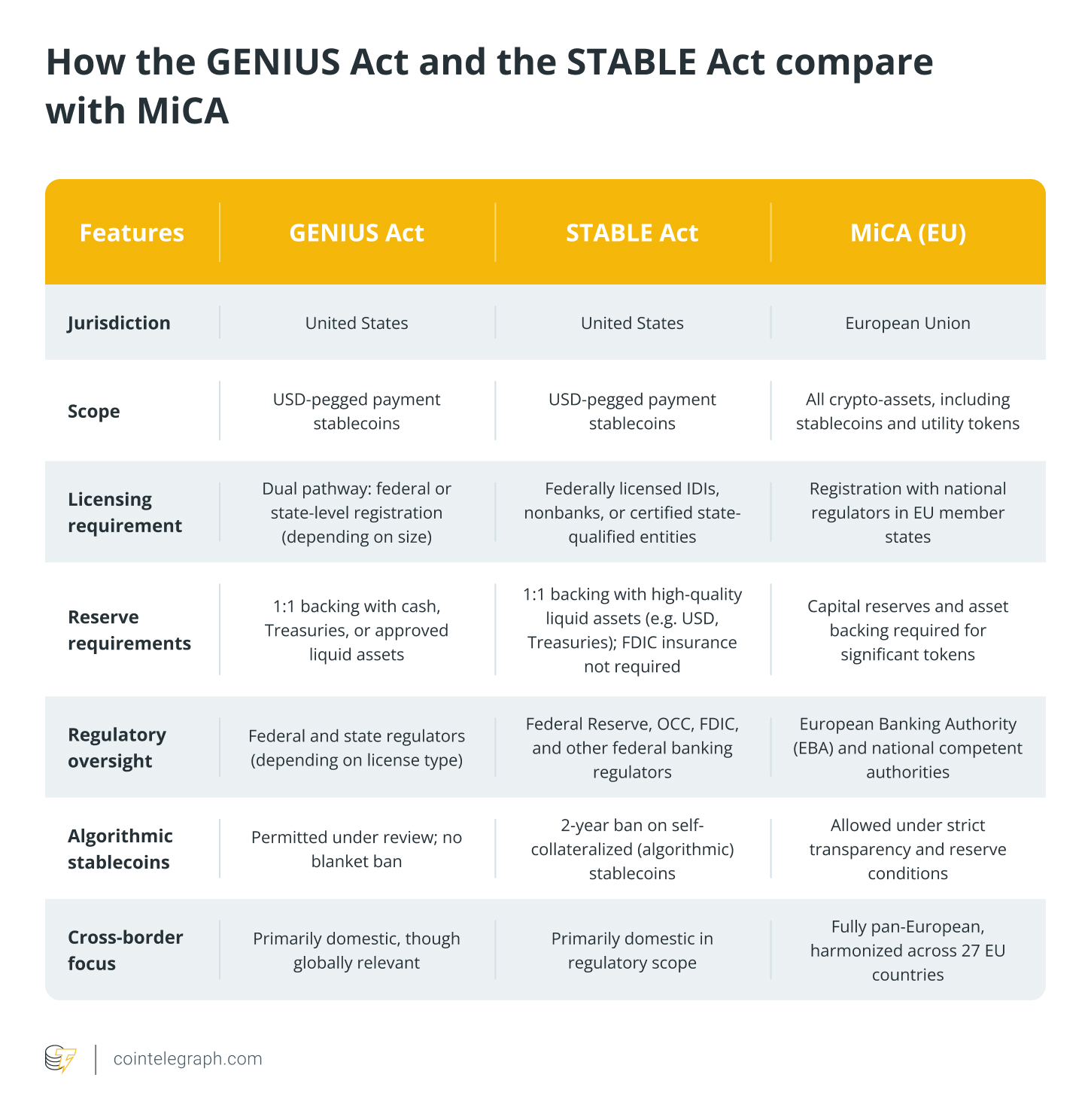 How STABLE Act and GENIUS Act compare with MiCA