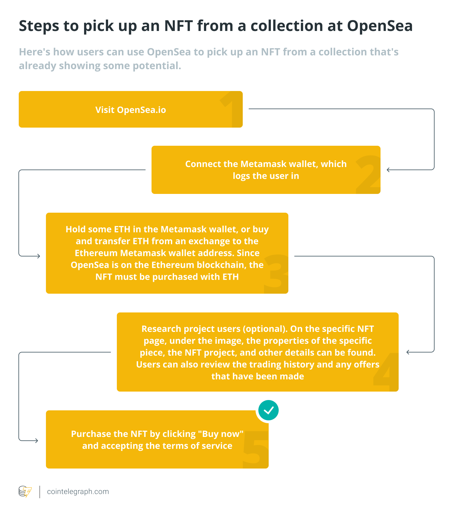 Steps to pick up an NFT from a collection at OpenSea