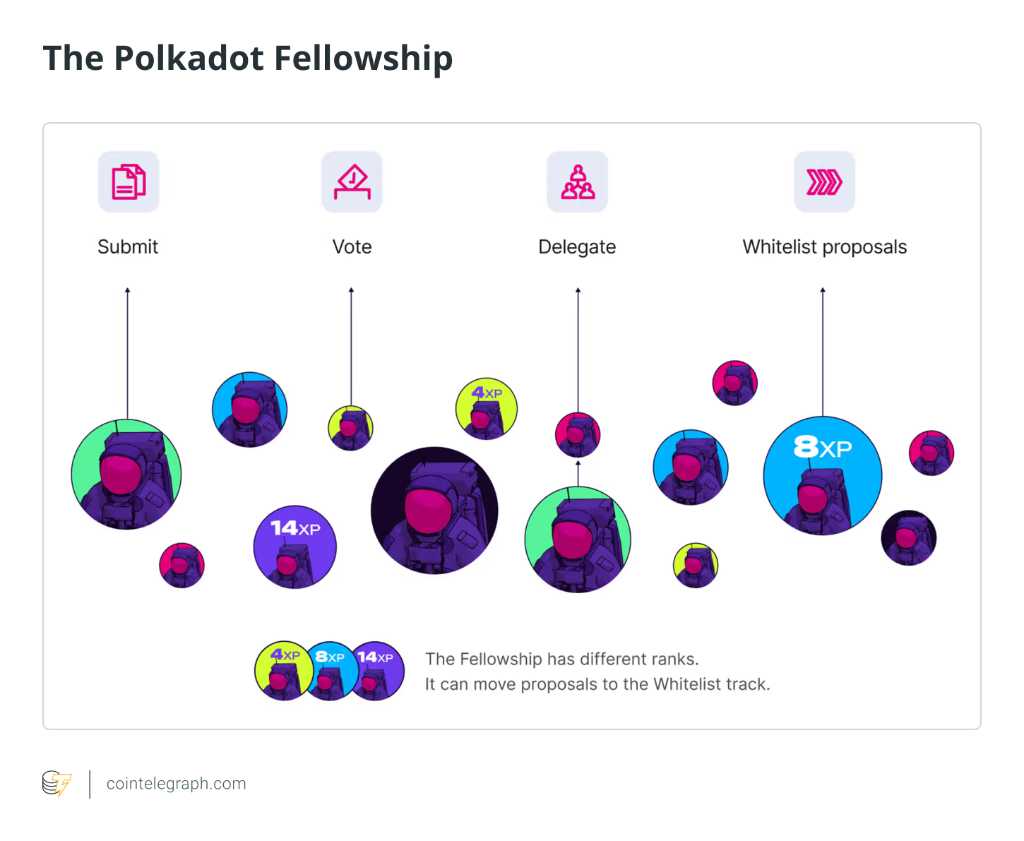 The Polkadot Fellowship