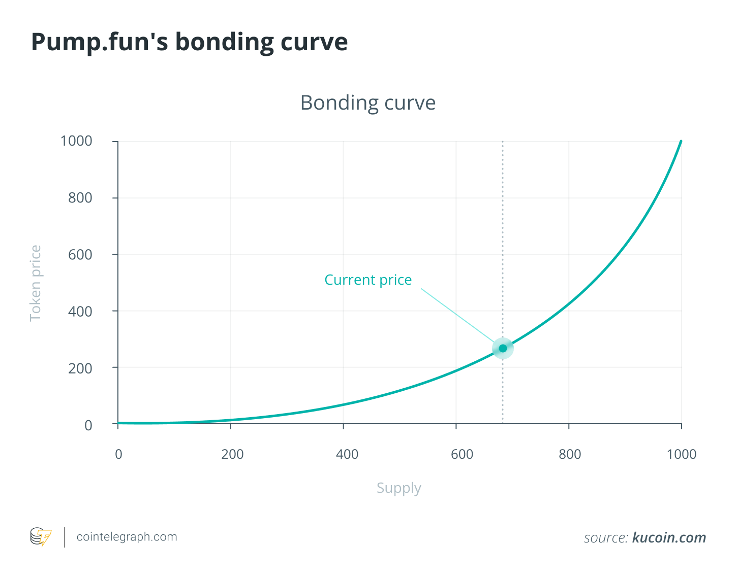 Pump.fun's bonding curve