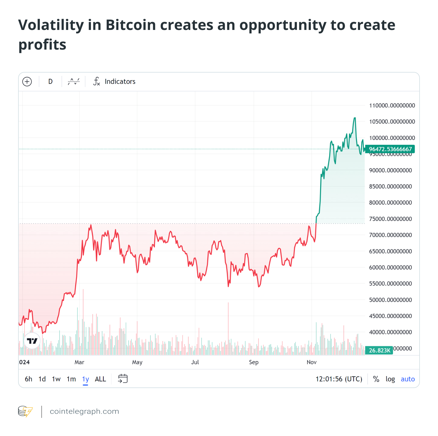 Volatility in Bitcoin creates an opportunity to create profits