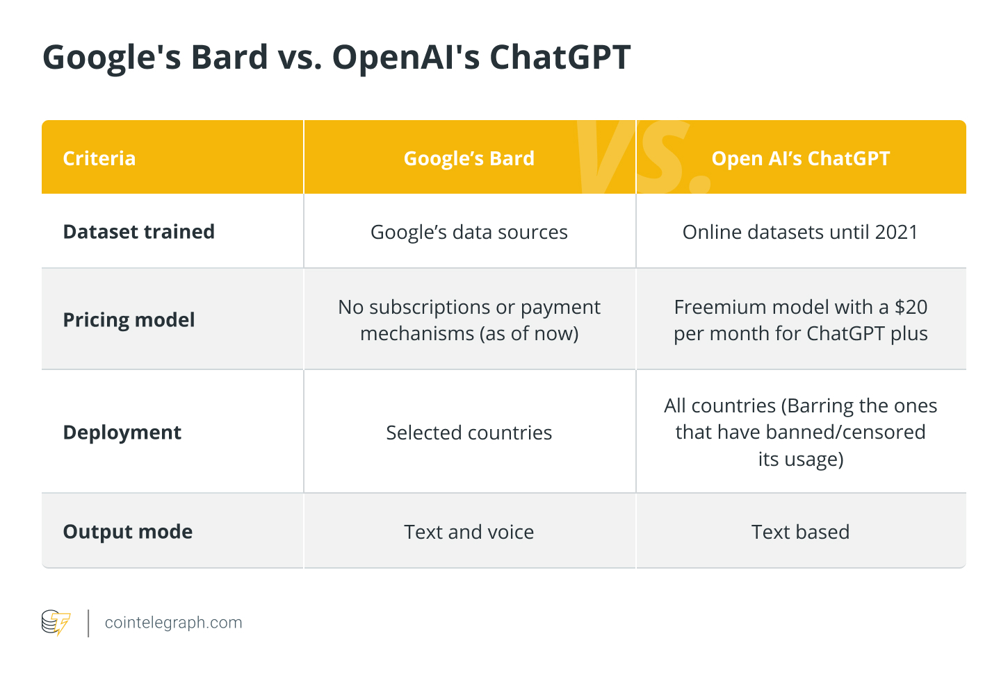 Googles Bard vs. OpenAIs ChatGPT