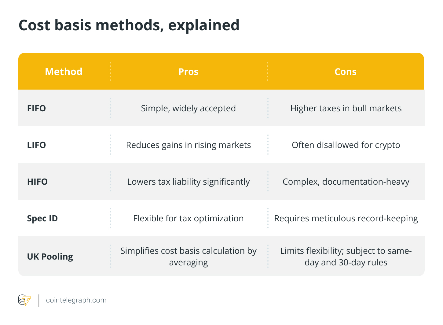 Cost basis methods, explained