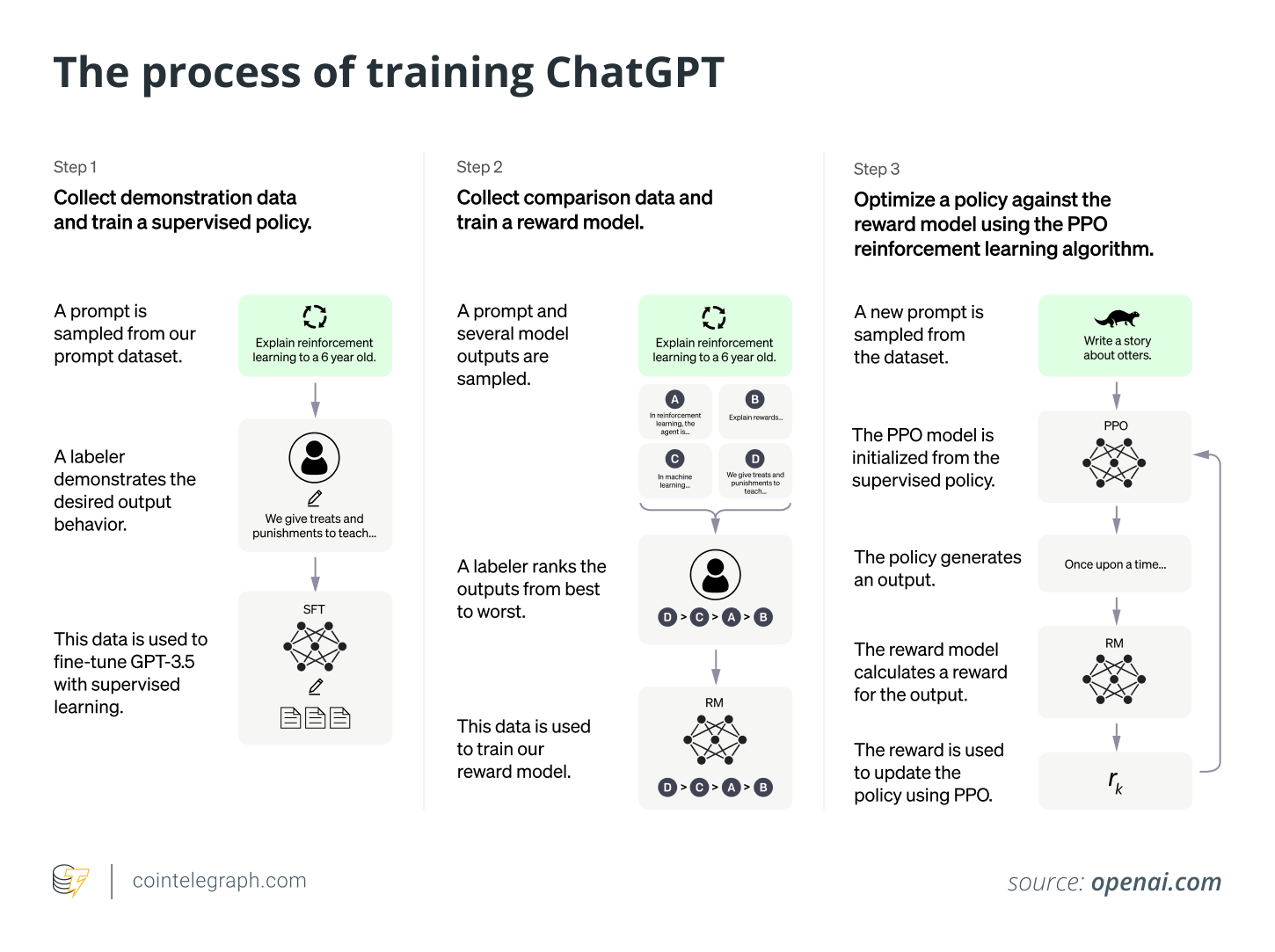 The process of training ChatGPT