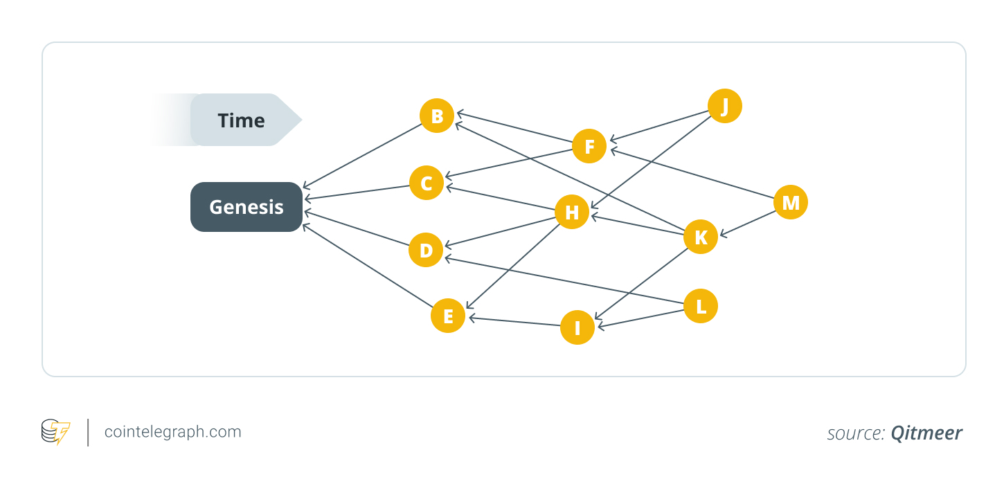 A visual representation of Directed Acyclic Graph (DAG)