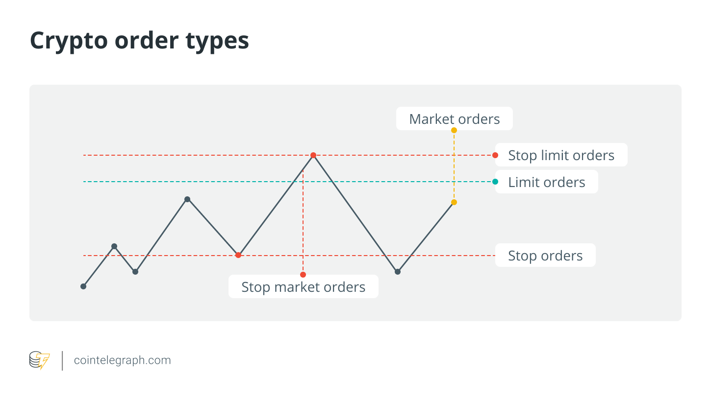 Crypto order types