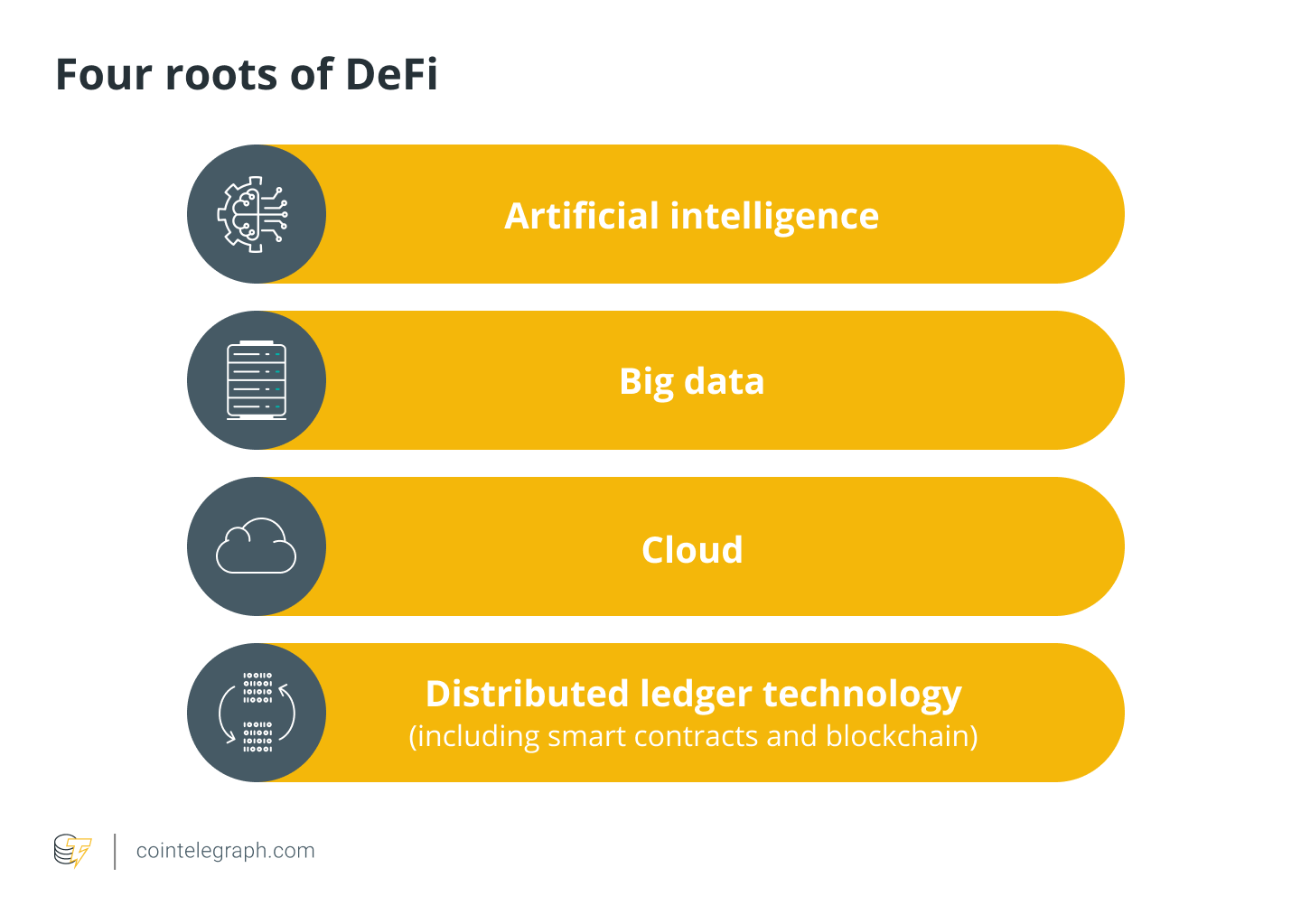 Four roots of DeFi