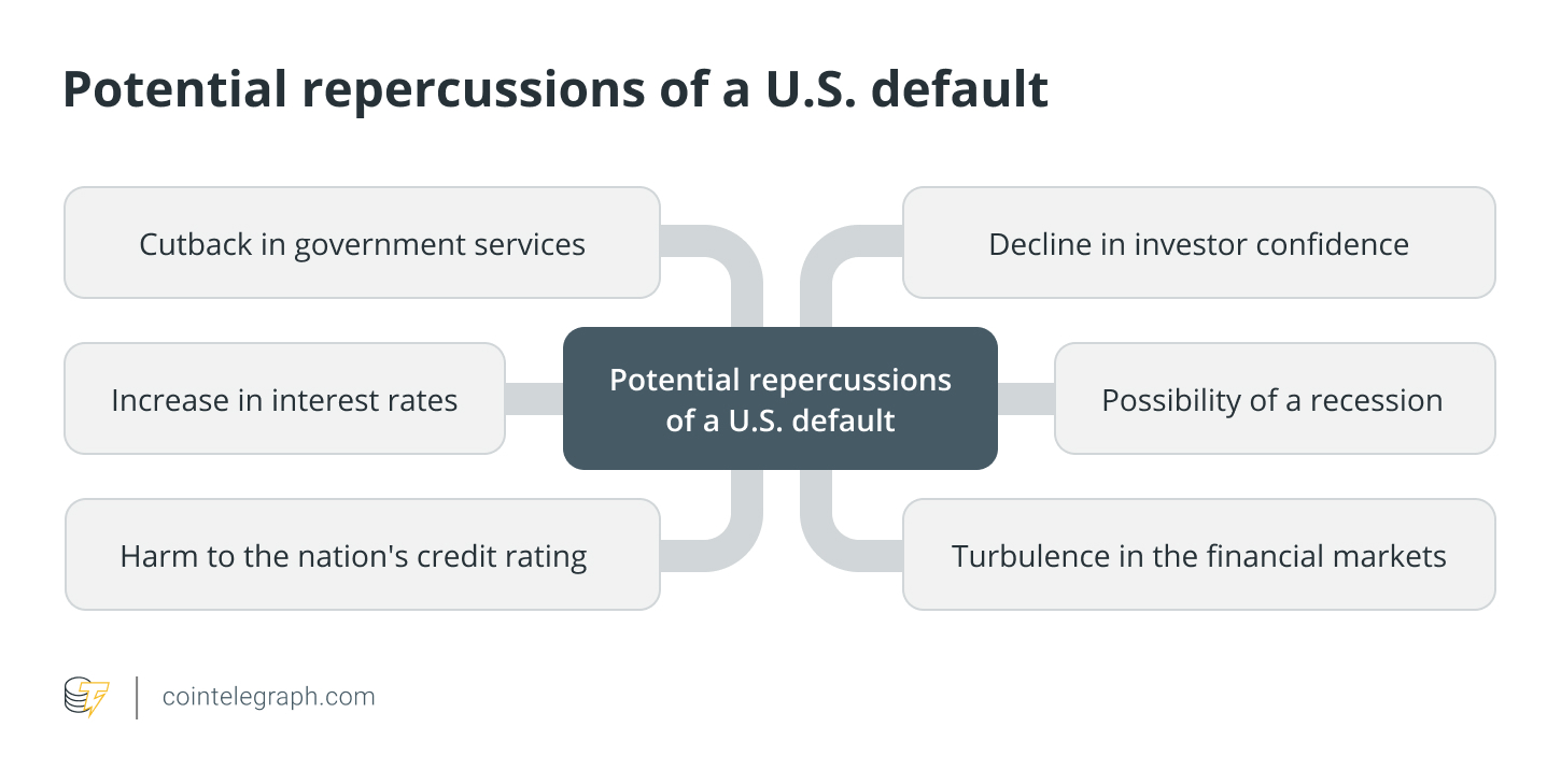 Potential repercussions of a U.S. default
