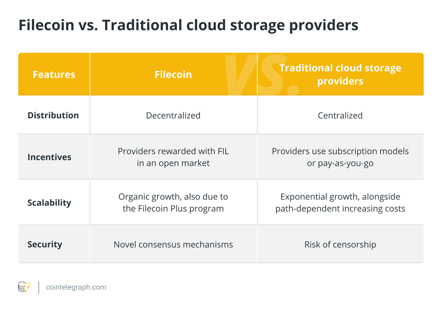 Filecoin vs. Traditional cloud storage providers