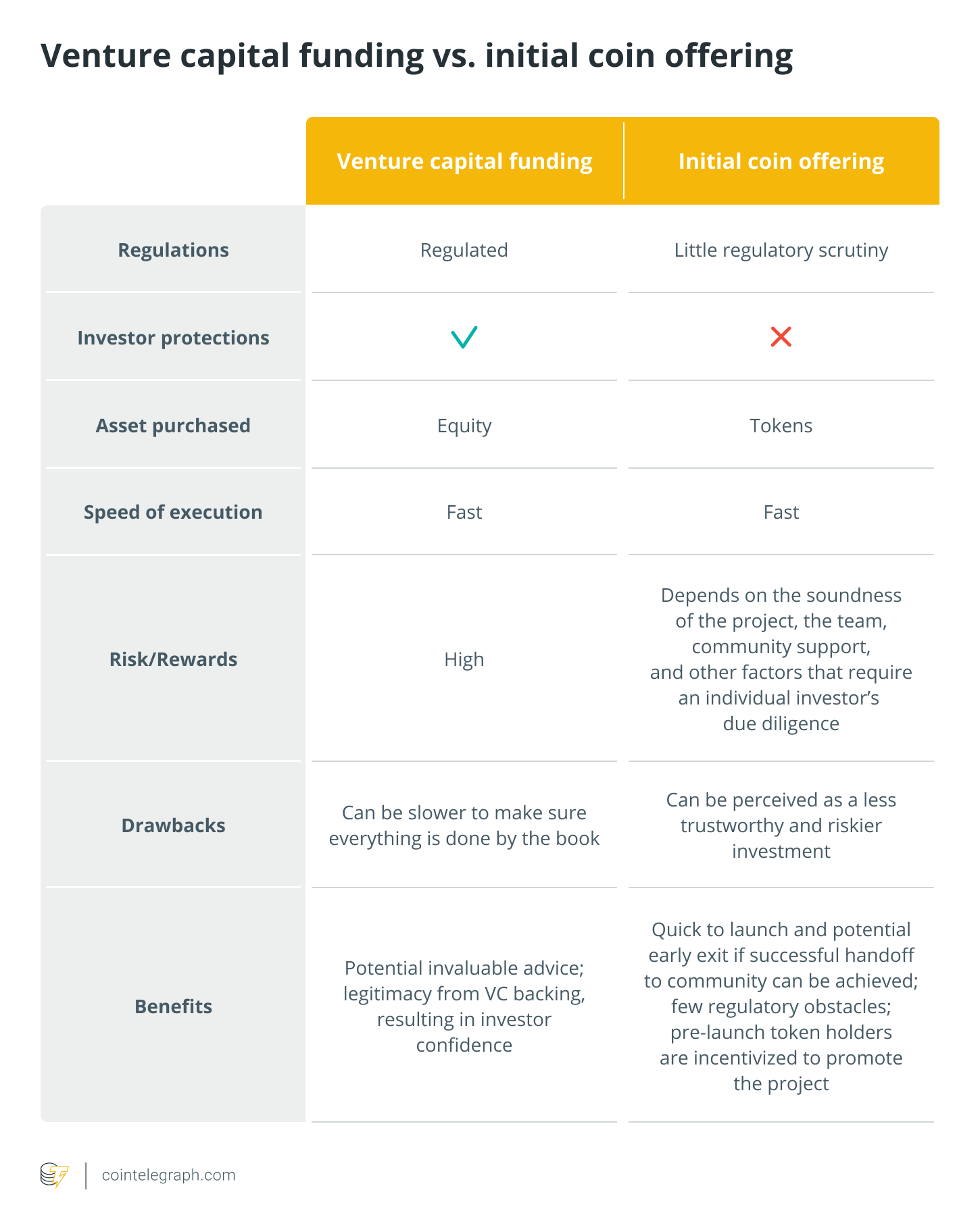 VC funding VS ICO