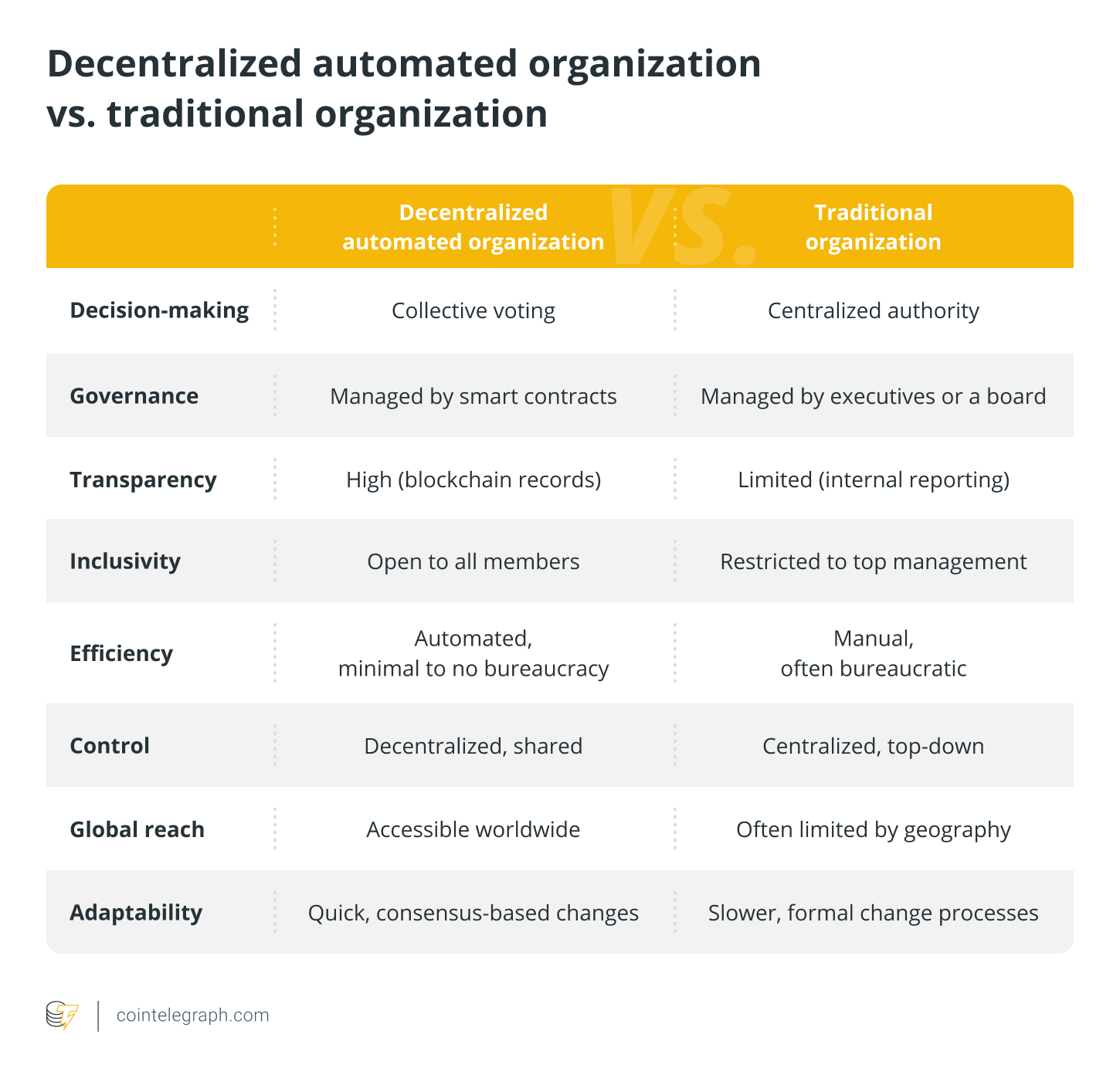 Decentralized automated organization vs. traditional organization