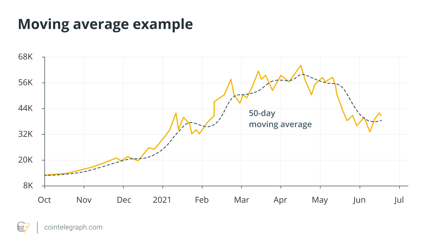 Moving average example
