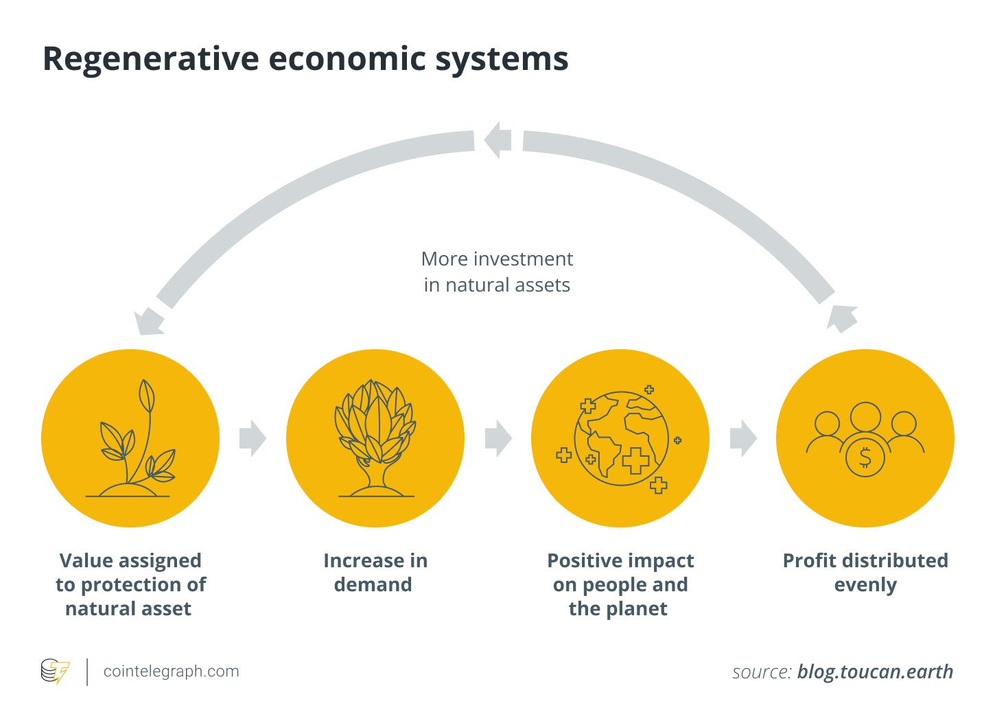 Regenerative economic systems