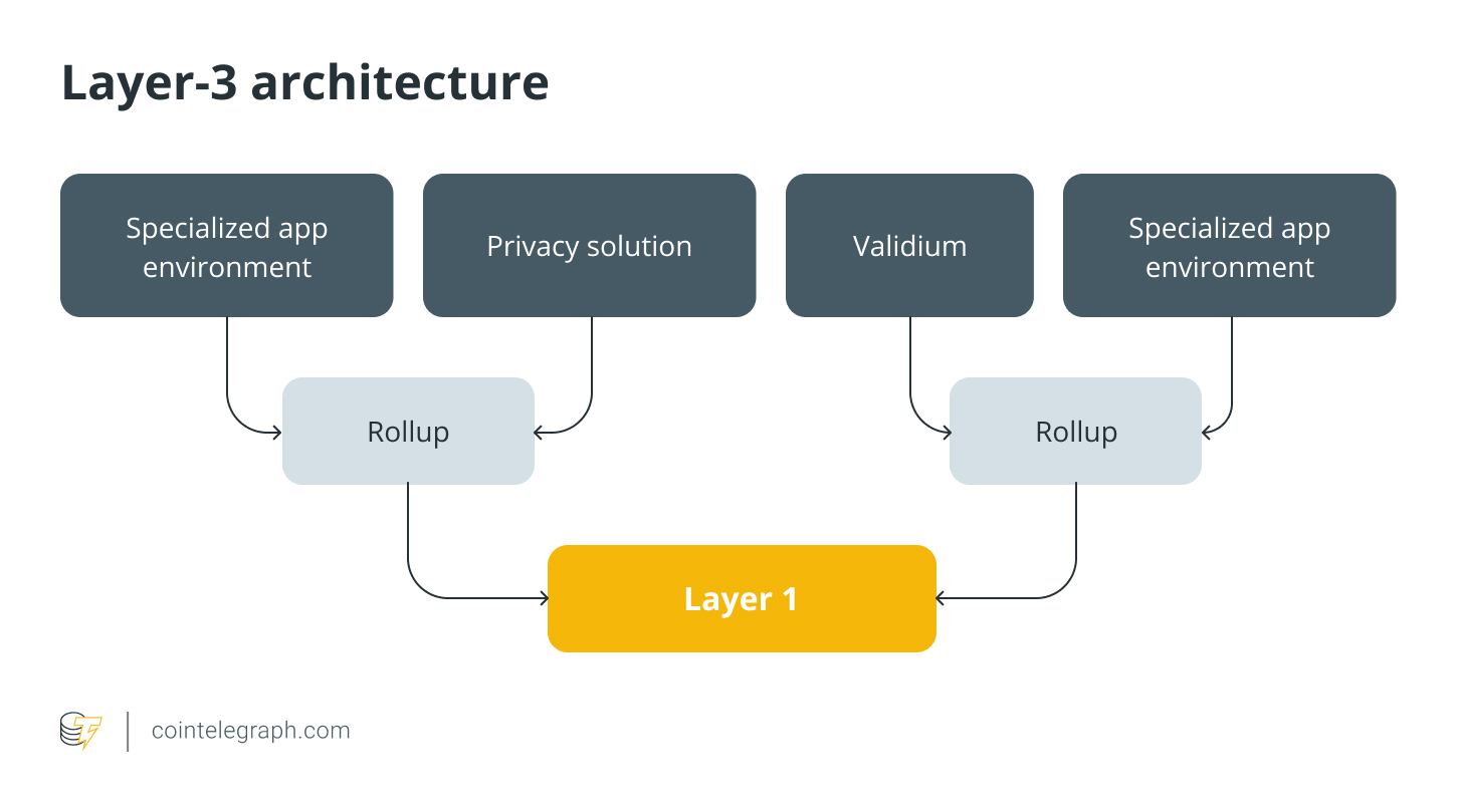 Layer-3 architecture