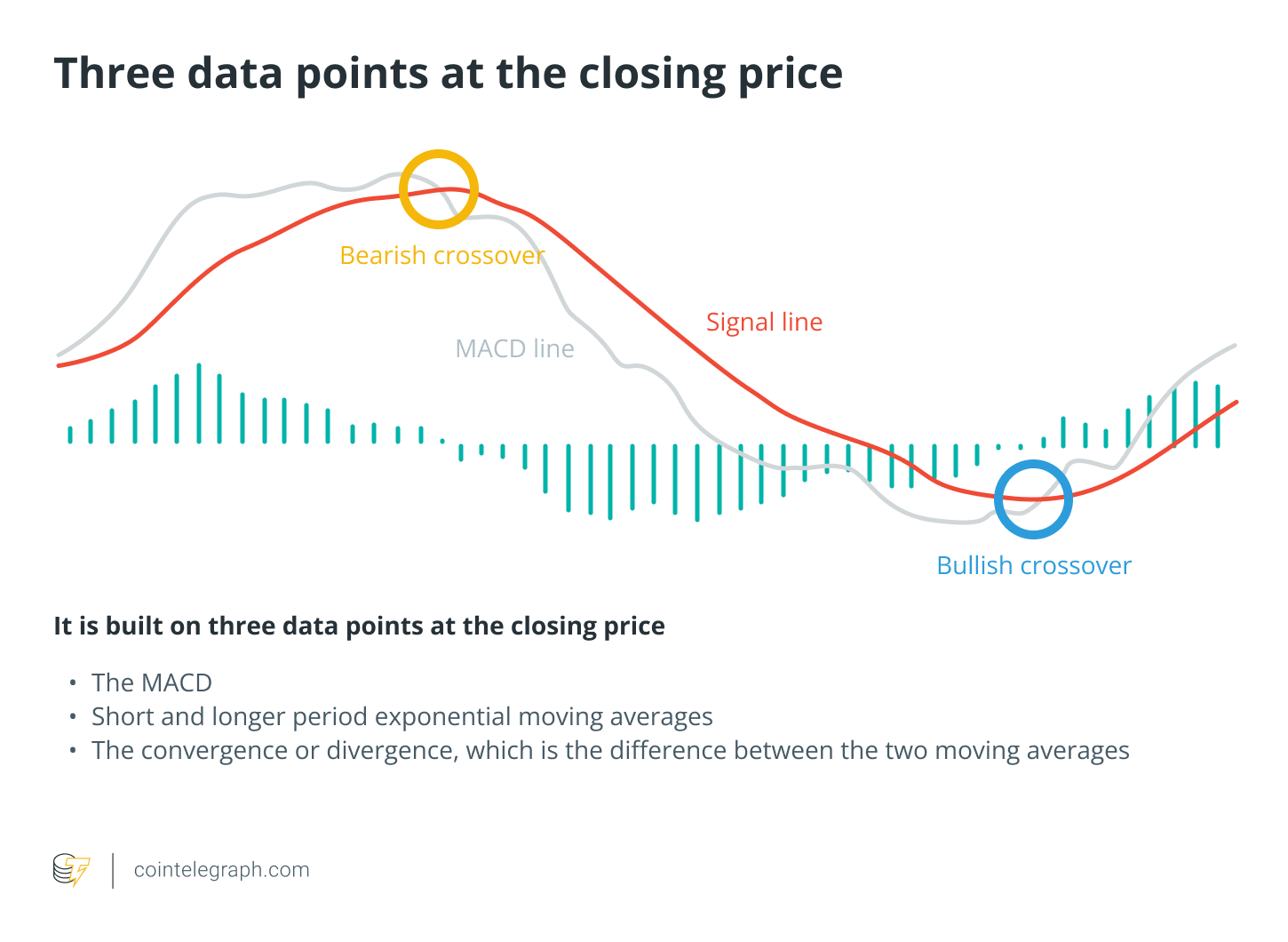 Three data points at the closing price