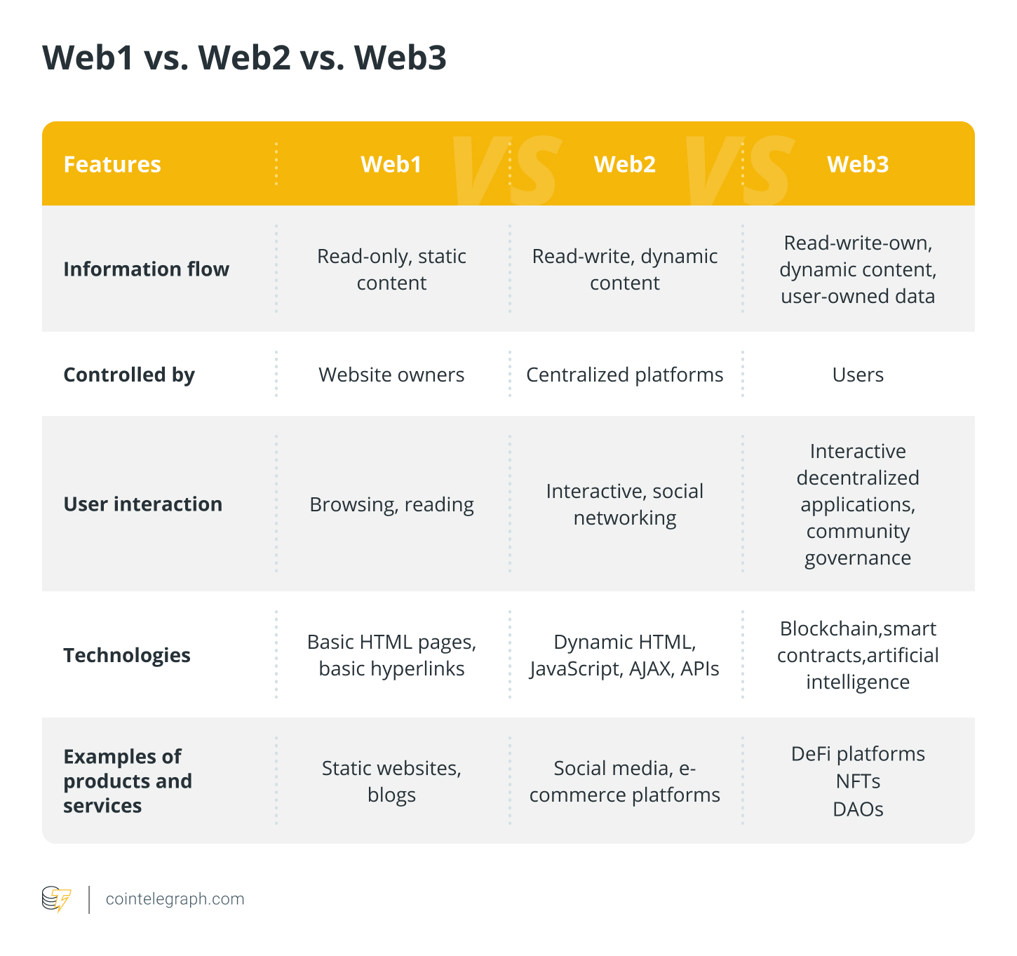 Web1 vs. Web2 vs. Web3