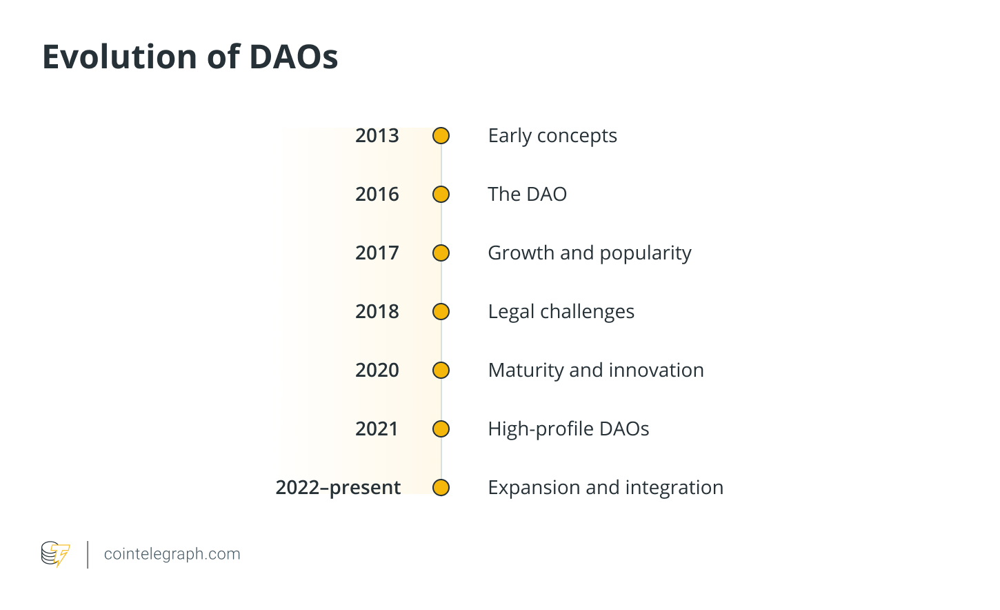 Evolution of DAOs