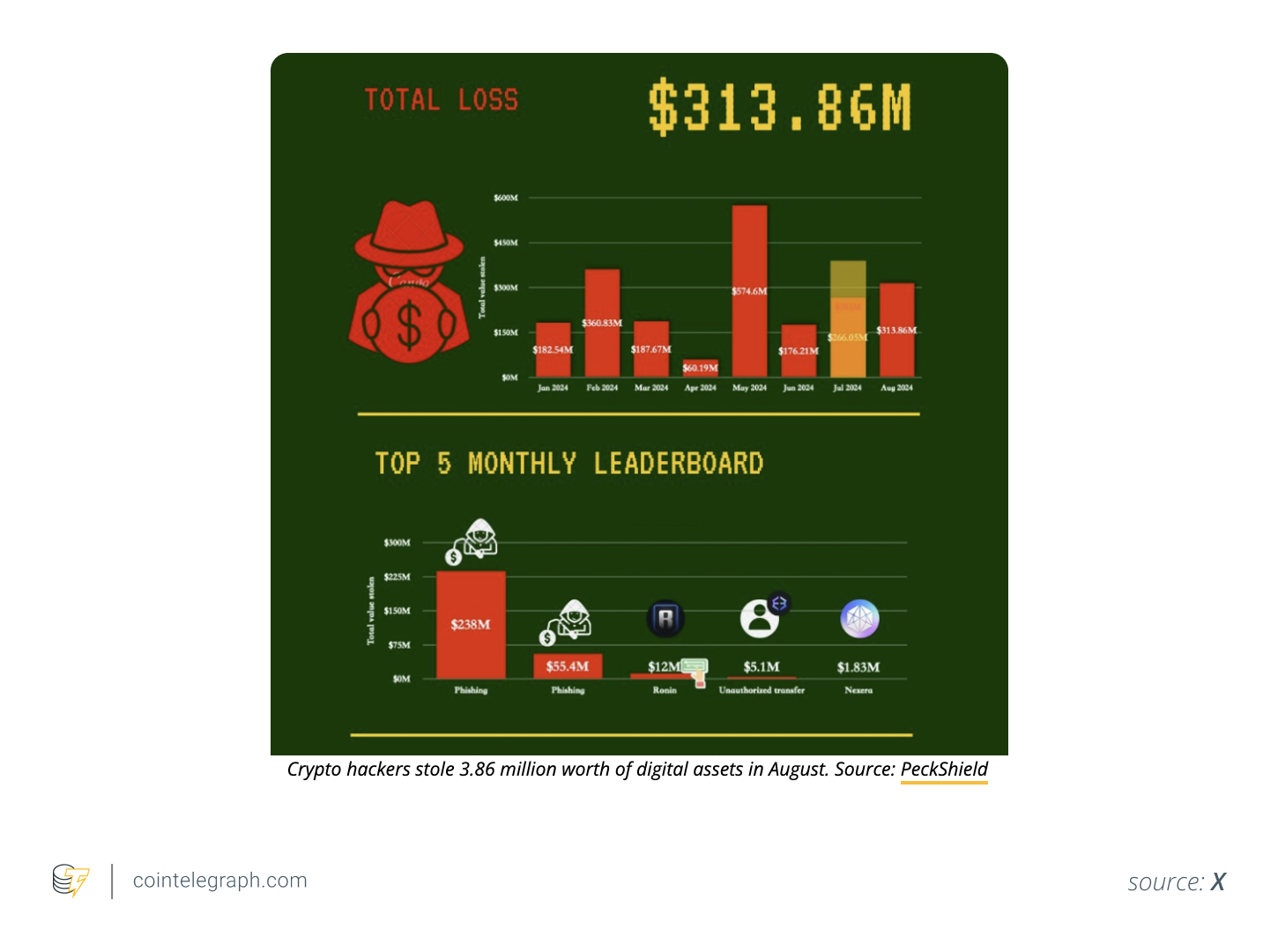 10+ crypto hacks happened in August 2024