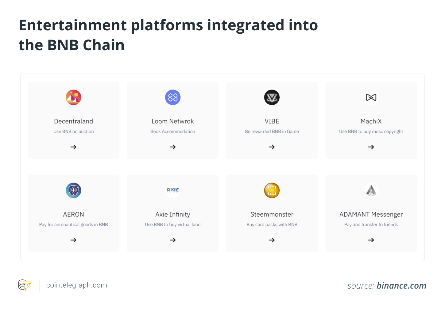 Entertainment platforms integrated into the BNB Chain