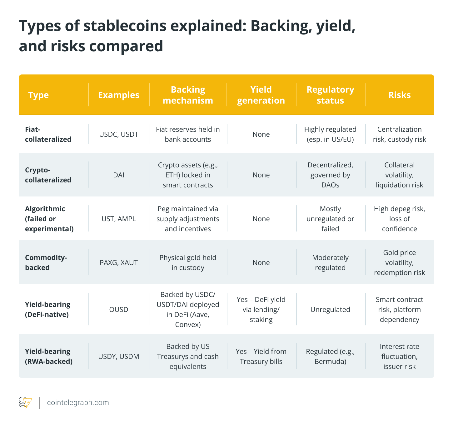 Types of stablecoins explained - Backing, yield, and risks compared