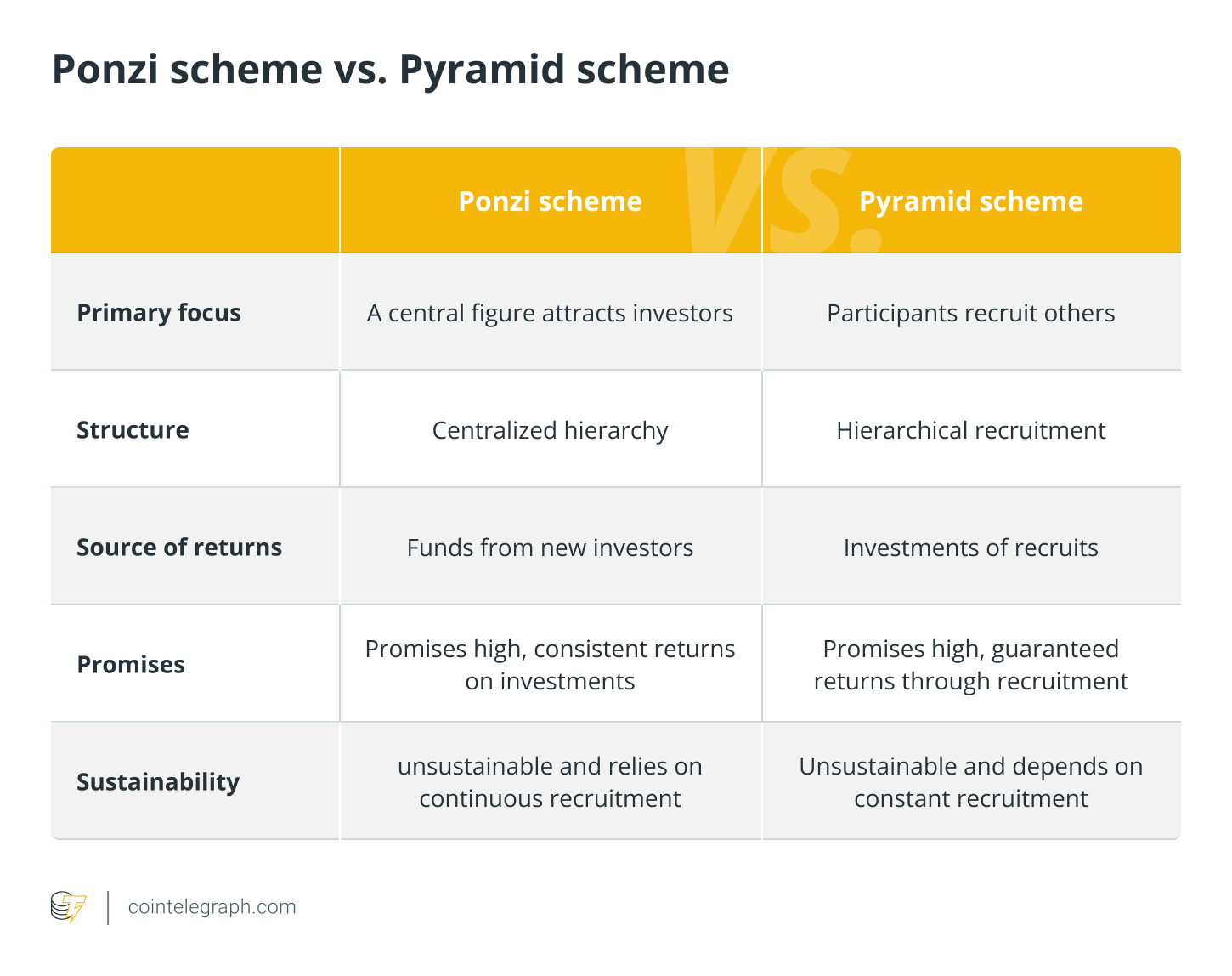 Ponzi scheme vs Pyramid scheme